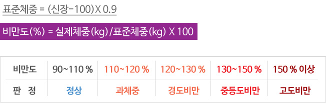 񸸵,ǥü = (-100)X 0.9, 񸸵(%) = ü(kg)/ǥü(kg) X 100