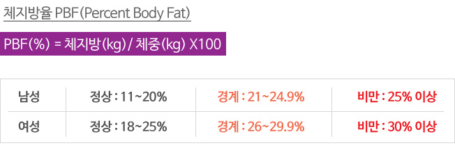 ü,ü PBF(Percent Body Fat)PBF(%) = ü(kg)/ ü(kg) X100
