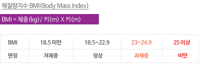 ü BMI(Body Mass Index)BMI = ü(kg)/ Ű(m) X Ű(m)